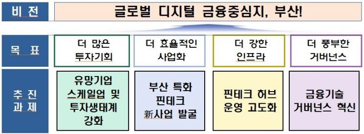 부산시 핀테크산업 육성계획 개요도.