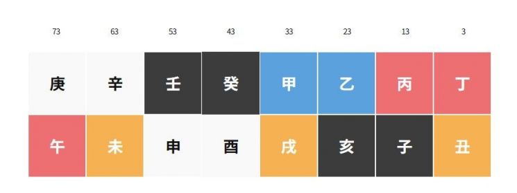 李寿根命主的大运变化