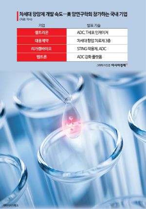 차세대 항암제 개발 본격화, 연이은 임상 개시·후보물질 발표