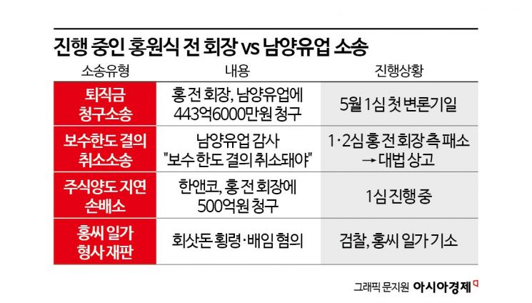 [Invest&Law]'홍원식vs남양유업' 444억 퇴직금 소송 내달 시작