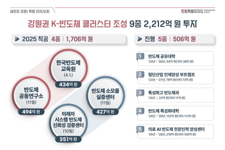 강원특별자치도가 31일 밝히 '강원권 K-반도체 클러스터 조성'을 위한 9종 2,212억원 투자 분야 설명 그림. 이미지=강원특별자치도청 제공