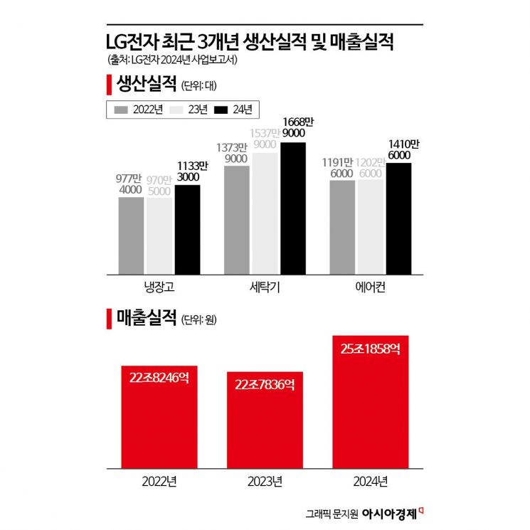 LG Electronics Surpasses 10 Million Refrigerators Produced... Success in Targeting Overseas 'Premium Market'
