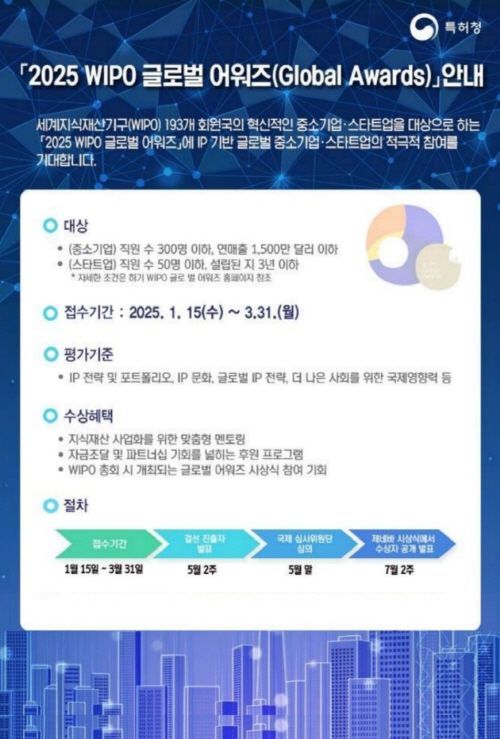 특허청의 2025년 WIPO 글로벌 어워즈 안내 포스터