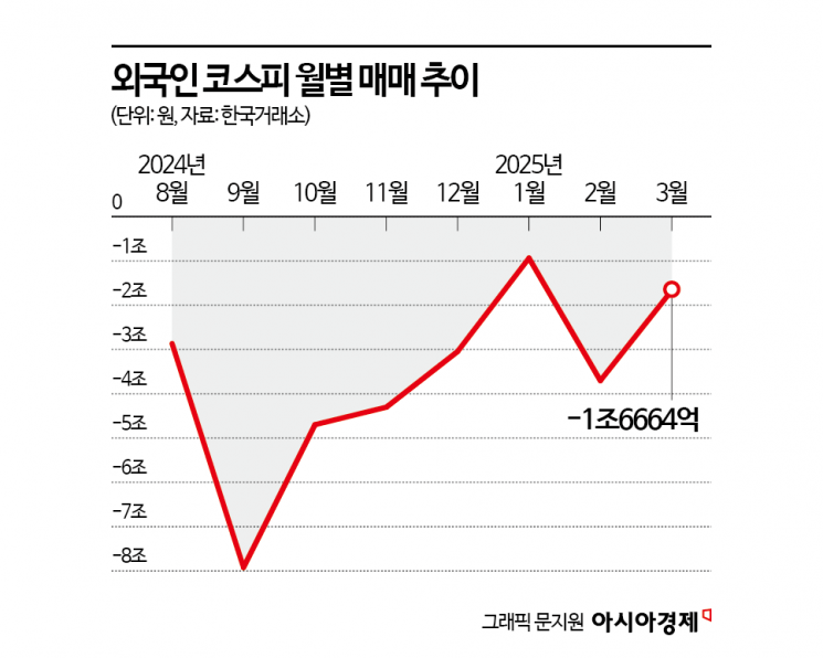 집나간 외국인, 8개월째 순매도… 4월엔 돌아올까