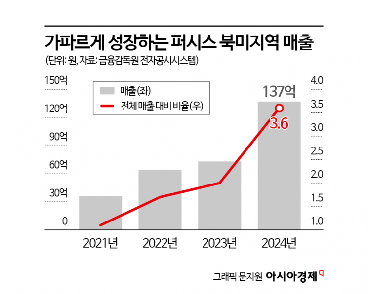 [단독]퍼시스, 글로벌 시장 겨냥…해외 법인에 800억 투자