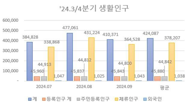 2024년 3·4분기 생활인구 그래프. 담양군 제공