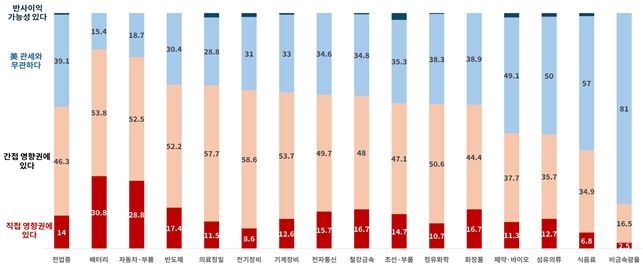 "美 상호관세 코앞…제조기업 60% 관세폭탄 직격타"