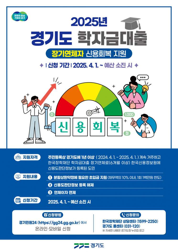 경기도, 학자금대출 장기연체자 신용회복 지원 확대