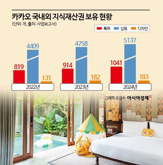 [알짜배기 지식재산]"관세 걱정 NO" 소프트파워 띄우는 카카오…IP 총동원