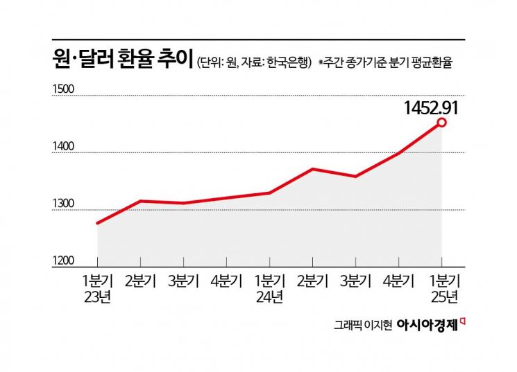 1분기 환율, 'IMF 이후 최고치' 찍었다…2분기 향방 관건은