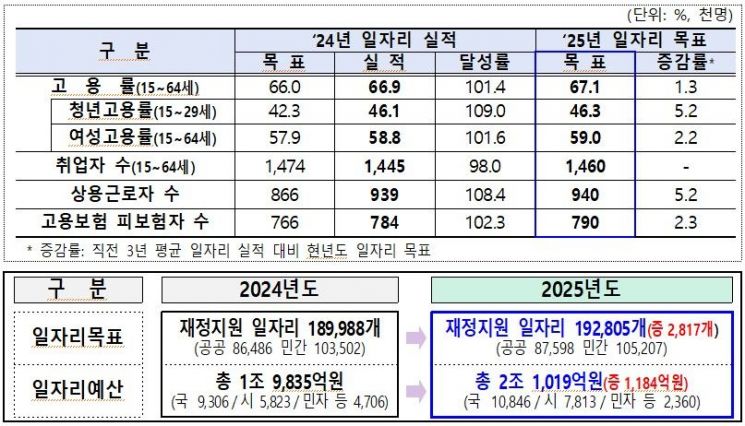 '고용한파' 예보? 역대 최대 일자리 정면승부… 부산시, 19만2000개 창출 목표
