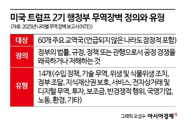 '상호관세' 발효 앞둔 美…韓국방 절충교역 지적·中비판수위 높여