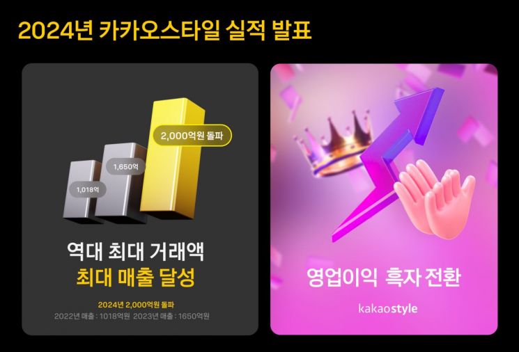 카카오스타일, 작년 매출 2000억 돌파…'흑자 전환'