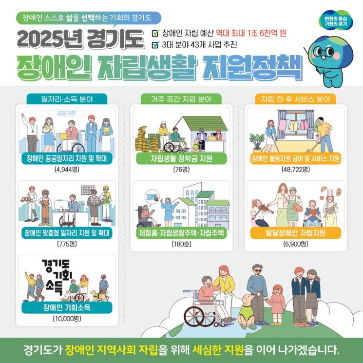 경기도 장애인 자립지원에 1조6천억원 투입…역대 최대