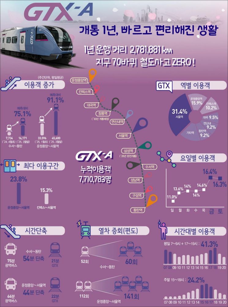 770만명·지구 70바퀴…개통 1년 맞은 GTX