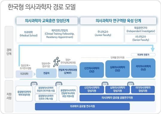 서울대·연세대 의대, '융합형 의사과학자 양성' 지원기관 선정