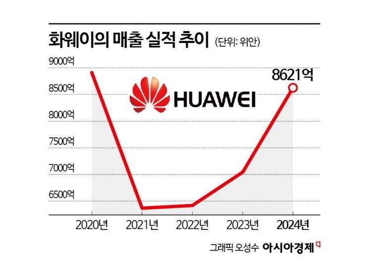 "봄바람으로 눈 사라지고 꽃 가득" 美 규제 무력화한 中 화웨이