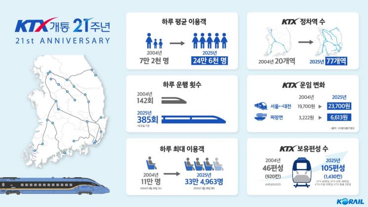 KTX 개통 21년…누적 11억명 돌파, 매일 24만명 타는 '국민열차'