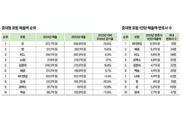 [Invest&Law] 중대형 로펌 매출 폭풍 성장