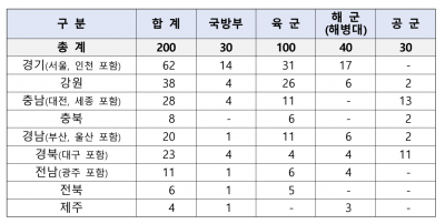 군무원 지역인재 채용제도 첫 도입…9급 200명 선발