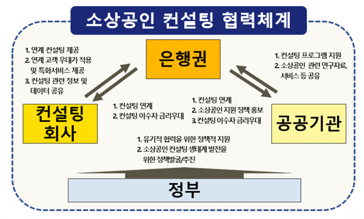 소상공인, 은행에서 맞춤형 컨설팅 받고 금리 할인받는다