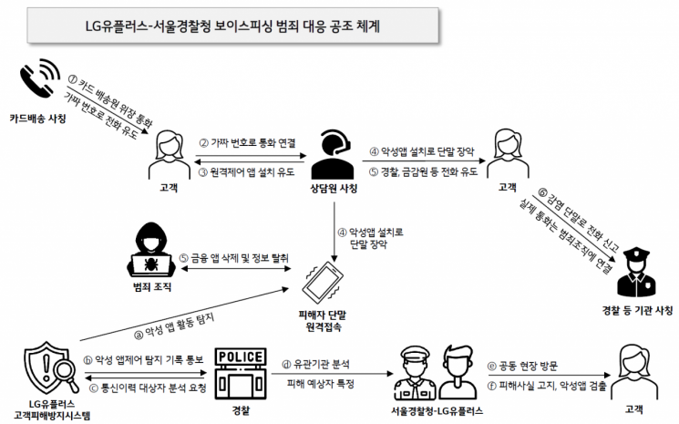 보이스피싱 조직에 속아 송금 직전 고객, LG U+가 지켰다