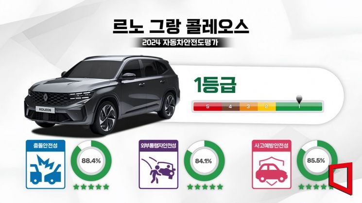 르노 그랑 콜레오스, 자동차안전도평가서 1등급 획득