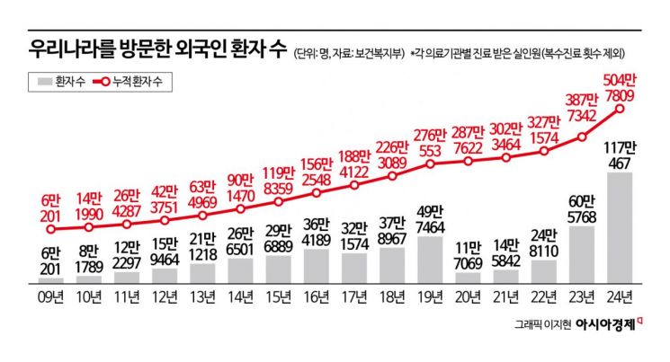 지난해 한국 병원 찾은 외국인환자 117만명…'역대 최대'