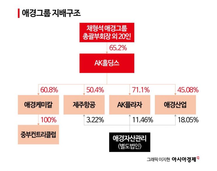 [Why&Next]지금이 적기?…애경그룹, 모태사업 매각 속사정  