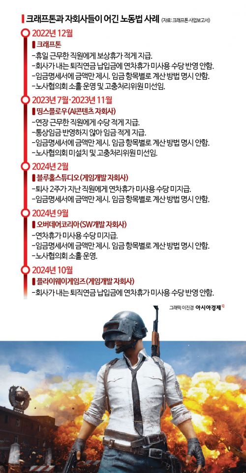 직원 월급 미뤄서 고용부 경고 받은 크래프톤