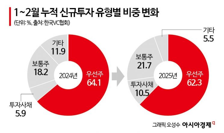 VC, 모험투자 꺼린다…후기투자 비중 절반 넘겨