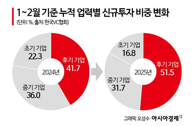 VC, 모험투자 꺼린다…후기투자 비중 절반 넘겨