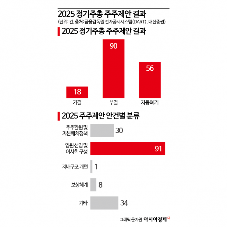 [why&next]주주제안 가결률 11%… "졌지만 잘 싸웠다"