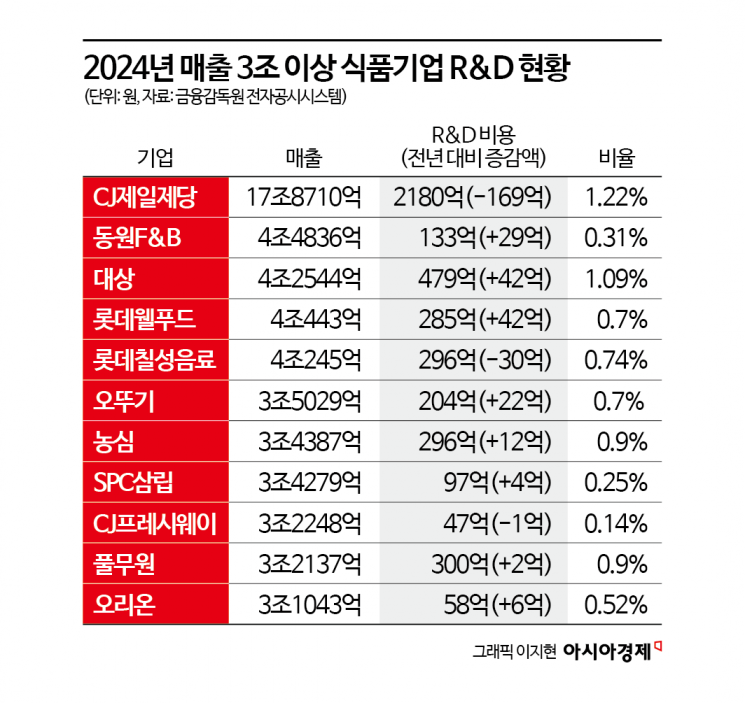 '불닭' 히트치자 너도나도 카피…사라진 도전 정신[K-푸드 짠물 R&D]①