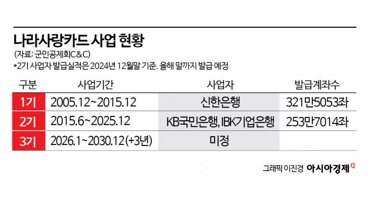 3기 나라사랑카드 4파전…국민·신한·하나·기업 입찰