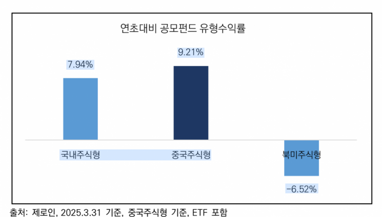 중국주식형 공모펀드, 13개월 만에 순유입 전환