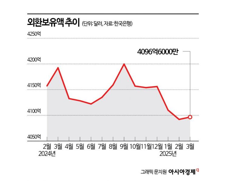 "분기말 계절효과" 3月 외환보유액 4097억달러, 석 달 만에 증가