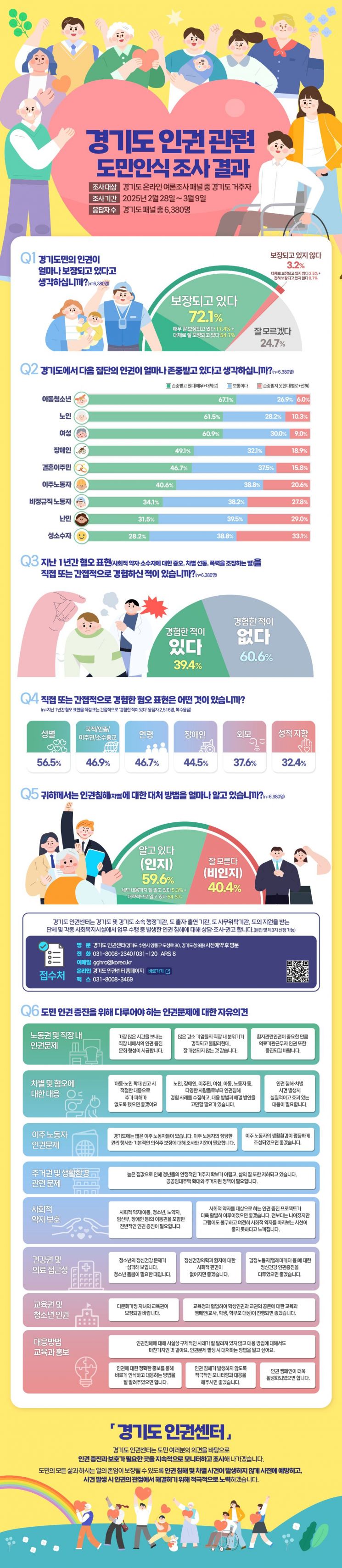 경기도민 39.4% "직·간접적 혐오 표현 경험했다"