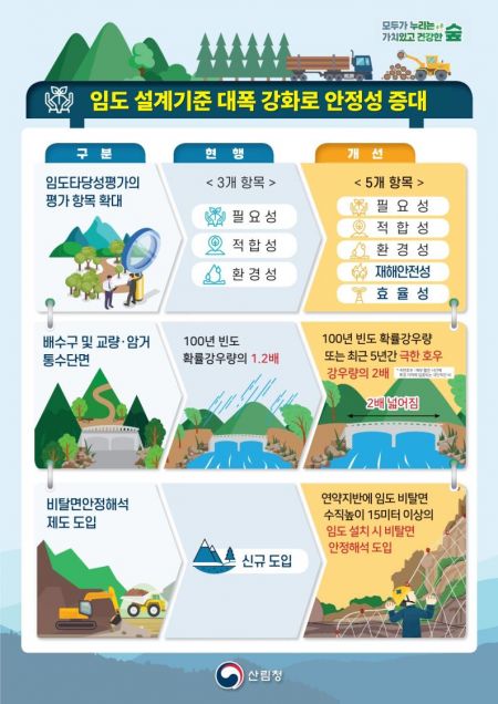 산림청 “임도 설계기준 강화…극한 호우에도 견뎌야”