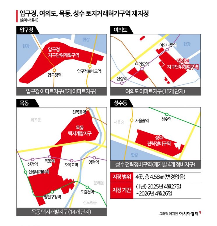 압구정·여의도·목동·성수 토지거래허가구역 재지정…내년 4월까지