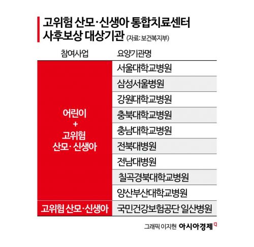 '고위험 산모·신생아 통합치료센터' 10곳에 사후보상