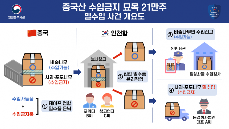 ‘수입 금지’ 중국산 묘목 21만주 밀수 일당 덜미