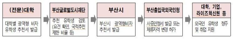 부산시, 2년간 외국인 유학생 1000명 직접 데려온다