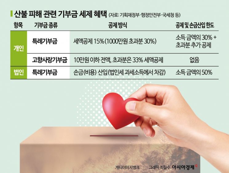 산불 피해 기부금, '특례기부금' 인정...세제혜택 커져