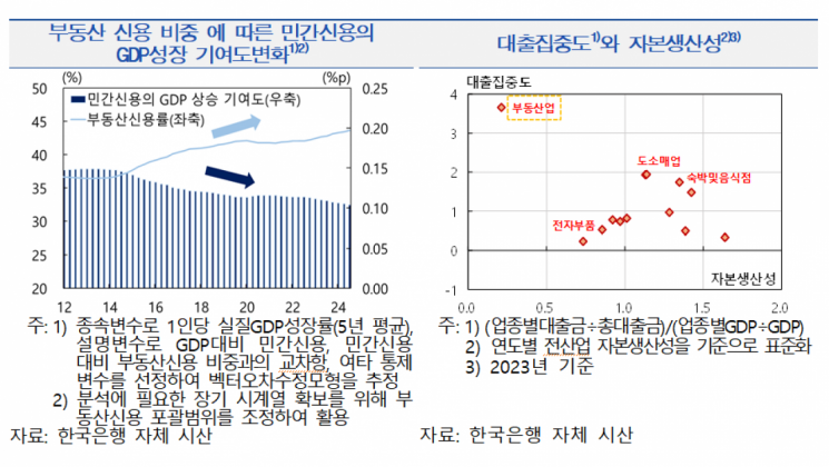 한은 "부동산 빚, 1년에 100조씩 는다…혁신기업 대출에 인센티브 줘야"