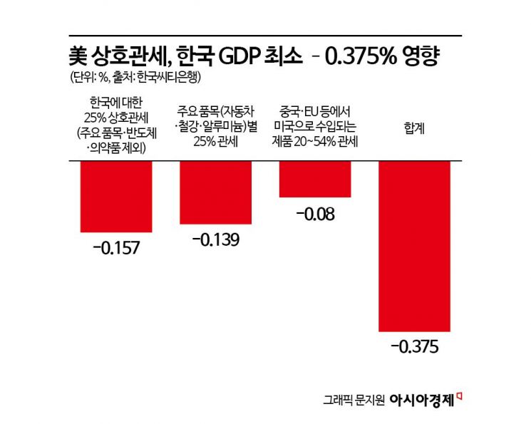 “美 상호관세, 韓 GDP ―0.375% 영향”