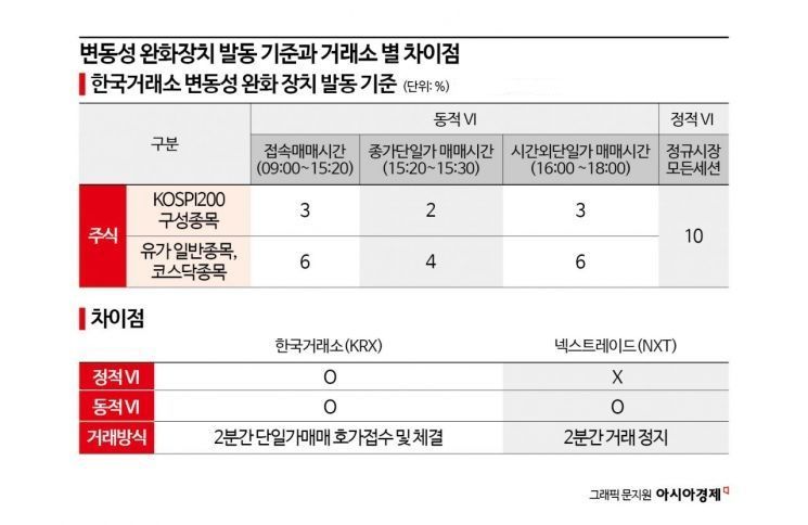 두 개의 거래소…유명무실해지는 변동성 완화장치