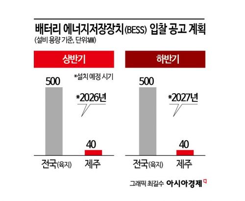 8000억원 규모 BESS 큰장 선다…배터리 업계 눈독