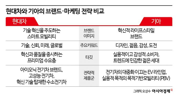 '아재 이미지' 벗은 현대차·기아, 리브랜딩 성공 비결은