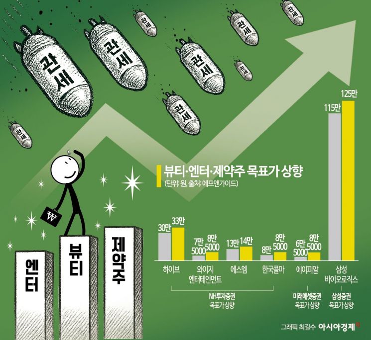 관세 폭격에도 목표가 상향…뷰티·엔터·제약株 '눈길'